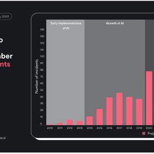 AI ‘Incidents’ Up 690%, Worst Offenders Are Tesla, Facebook, OpenAI