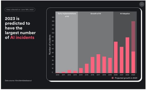 AI ‘Incidents’ Up 690%, Worst Offenders Are Tesla, Facebook, OpenAI