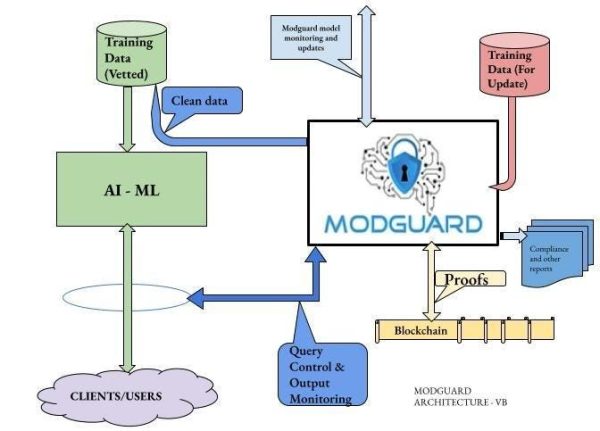 Guardrails For AI, What Is Possible Today!