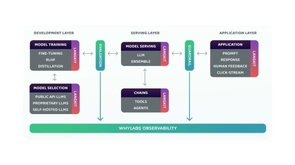 WhyLabs launches LangKit to make large language models safe and responsible