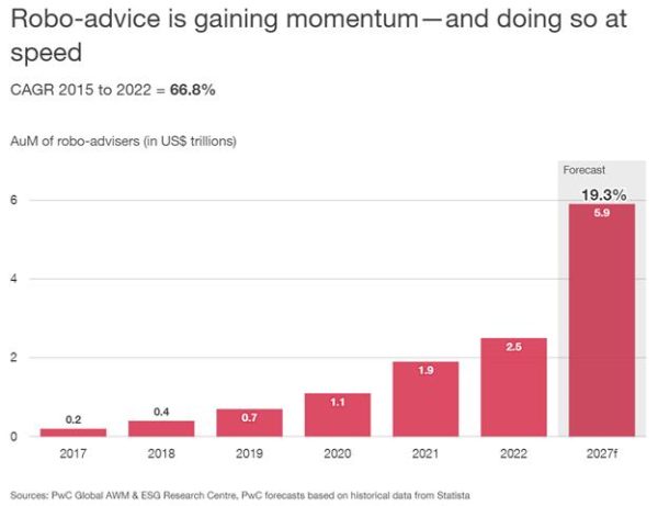 Asset And Wealth Management—Embracing AI And Consolidation To Win