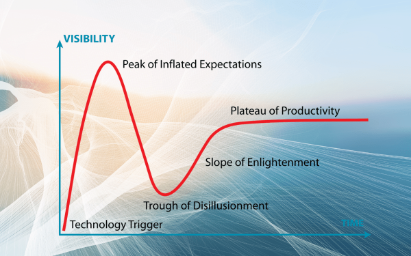 Gartner Hype Cycle places generative AI on the 'Peak of Inflated Expectations'