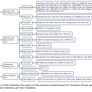 A Comprehensive Review of Video Diffusion Models in the Artificial Intelligence Generated Content (AIGC)