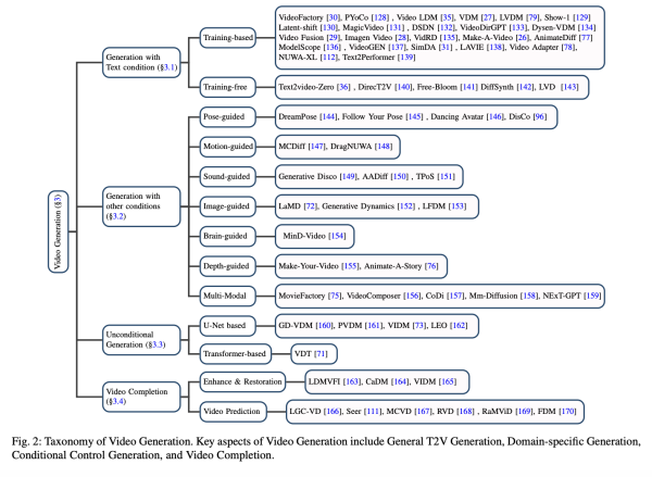 A Comprehensive Review of Video Diffusion Models in the Artificial Intelligence Generated Content (AIGC)