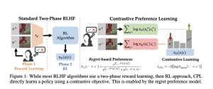Stanford and UT Austin Researchers Propose Contrastive Preference Learning (CPL): A Simple Reinforcement Learning RL-Free Method for RLHF that Works with Arbitrary MDPs and off-Policy Data