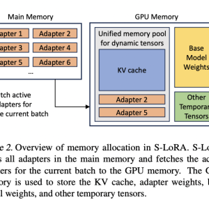 A Team of UC Berkeley and Stanford Researchers Introduce S-LoRA: An Artificial Intelligence System Designed for the Scalable Serving of Many LoRA Adapters