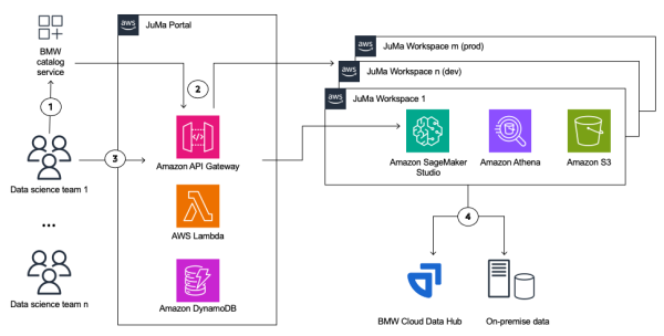 Accelerating AI/ML development at BMW Group with Amazon SageMaker Studio