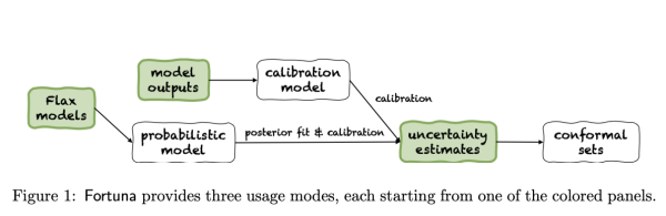 Amazon Researchers Introduce Fortuna: An AI Library for Uncertainty Quantification in Deep Learning