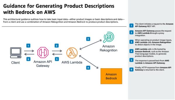 Automating product description generation with Amazon Bedrock