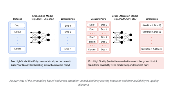 Google AI Introduces a Novel Clustering Algorithm that Effectively Combines the Scalability Benefits of Embedding Models with the Quality of Cross-Attention Models