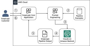 How SnapLogic built a text-to-pipeline application with Amazon Bedrock to translate business intent into action