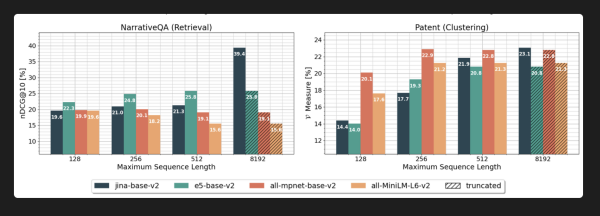 Jina AI Introduces 'jina-embeddings-v2': The World’s First 8k Open-Source Text Embedding Models