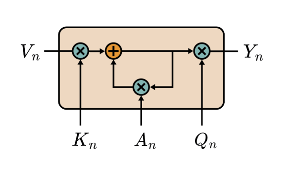 Johannes Kepler University Researchers Introduce GateLoop: Advancing Sequence Modeling with Linear Recurrence and Data-Controlled State Transitions