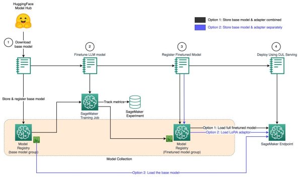 Model management for LoRA fine-tuned models using Llama2 and Amazon SageMaker