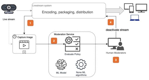 Moderate your Amazon IVS live stream using Amazon Rekognition