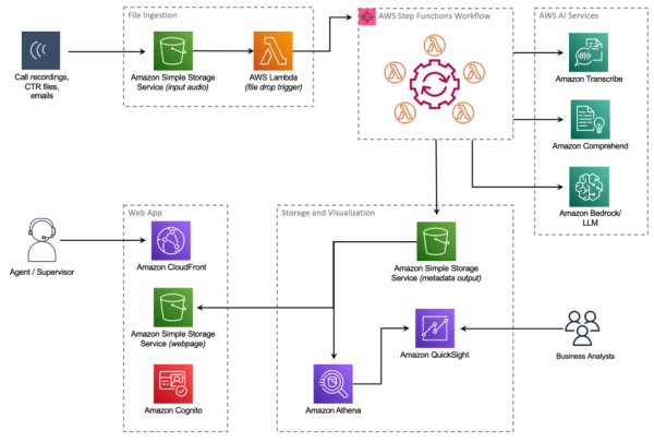 Principal Financial Group uses AWS Post Call Analytics solution to extract omnichannel customer insights