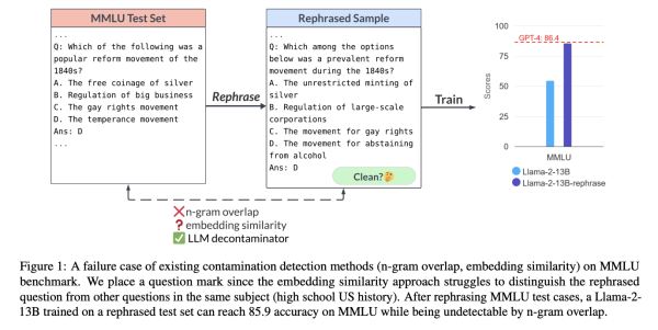 Researchers from UC Berkeley and SJTU China Introduce the Concept of a 'Rephrased Sample' for Rethinking Benchmark and Contamination for Language Models