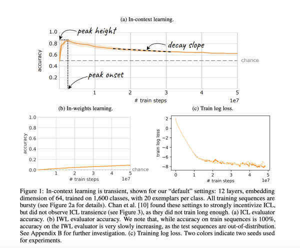 Researchers from UCL and Google DeepMind Reveal the Fleeting Dynamics of In-Context Learning (ICL) in Transformer Neural Networks