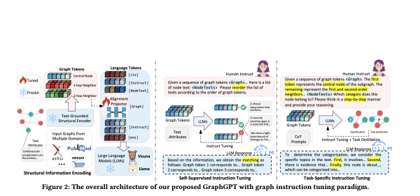 This AI Paper Introduces the GraphGPT Framework: Enhancing Graph Neural Networks with Large Language Model Techniques for Superior Zero-Shot Learning Performance