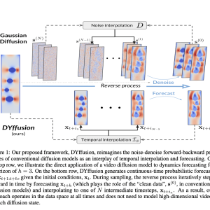 UC San Diego Researchers DYffusion: A Dynamics-informed Diffusion Model for Spatiotemporal Forecasting