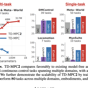 UC San Diego Researchers Present TD-MPC2: Revolutionizing Model-Based Reinforcement Learning Across Diverse Domains