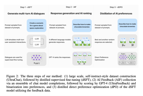 Unlocking Intent Alignment in Smaller Language Models: A Comprehensive Guide to Zephyr-7B's Breakthrough with Distilled Supervised Fine-Tuning and AI Feedback