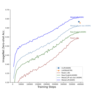 Unlocking the Secrets of CLIP's Data Success: Introducing MetaCLIP for Optimized Language-Image Pre-training